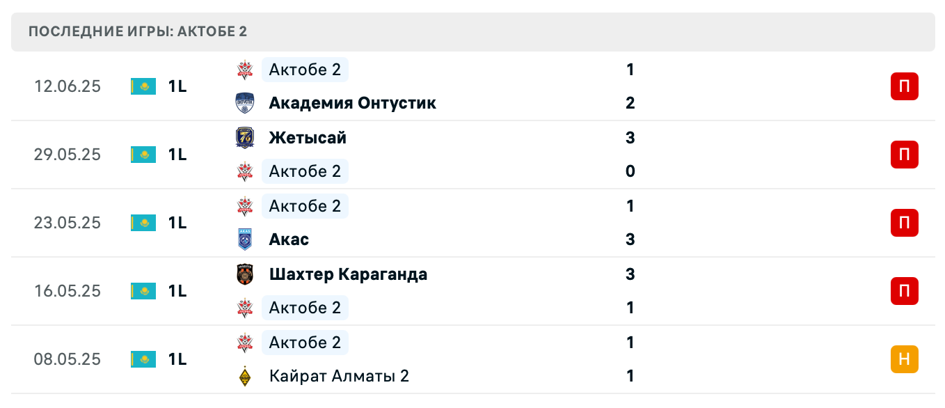 прогноз Тараз – Актобе 2 прогноз Тараз – Актобе 2