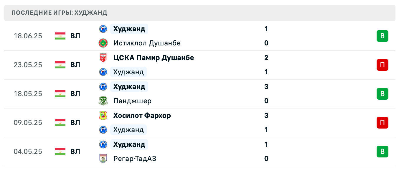 прогноз Вахш – Худжанд