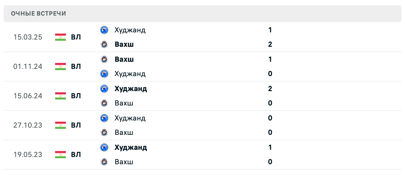 Вахш Бохтар – Худжанд 2025