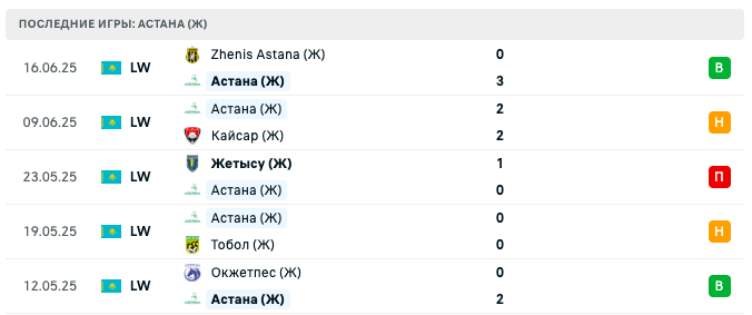 Астана (Ж) – Атырау (Ж) 2025