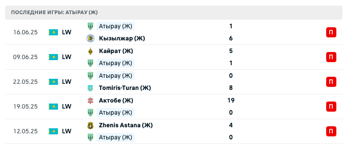 матч Астана (Ж) – Атырау (Ж)