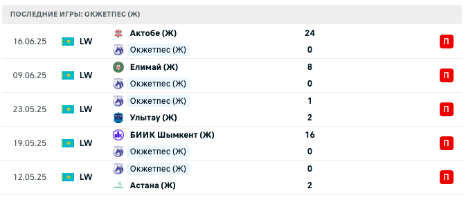 матч Тобол (Ж) – Окжетпес (Ж)