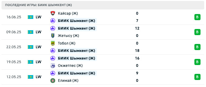 БИИК Шымкент (Ж) – Женис Астана (Ж) 2025