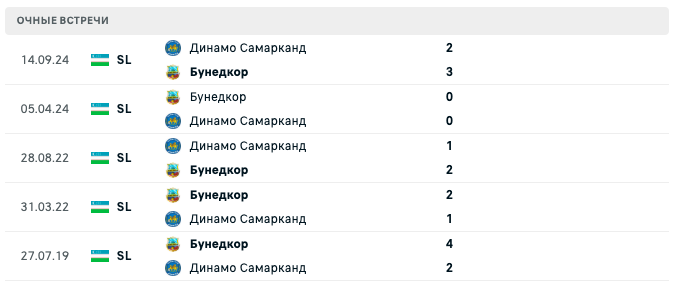 Динамо Самарканд – Бунедкор 2025