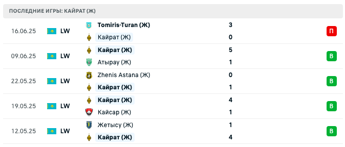 матч Актобе (Ж) – Кайрат (Ж)