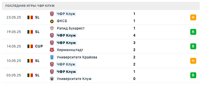 матч ЧФР Клуж – Слован Братислава