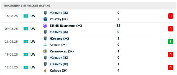 матч Елимай (Ж) – Жетысу (Ж)