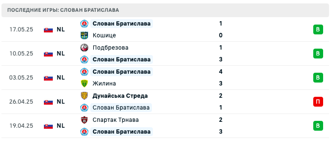 прогноз ЧФР Клуж – Слован Братислава