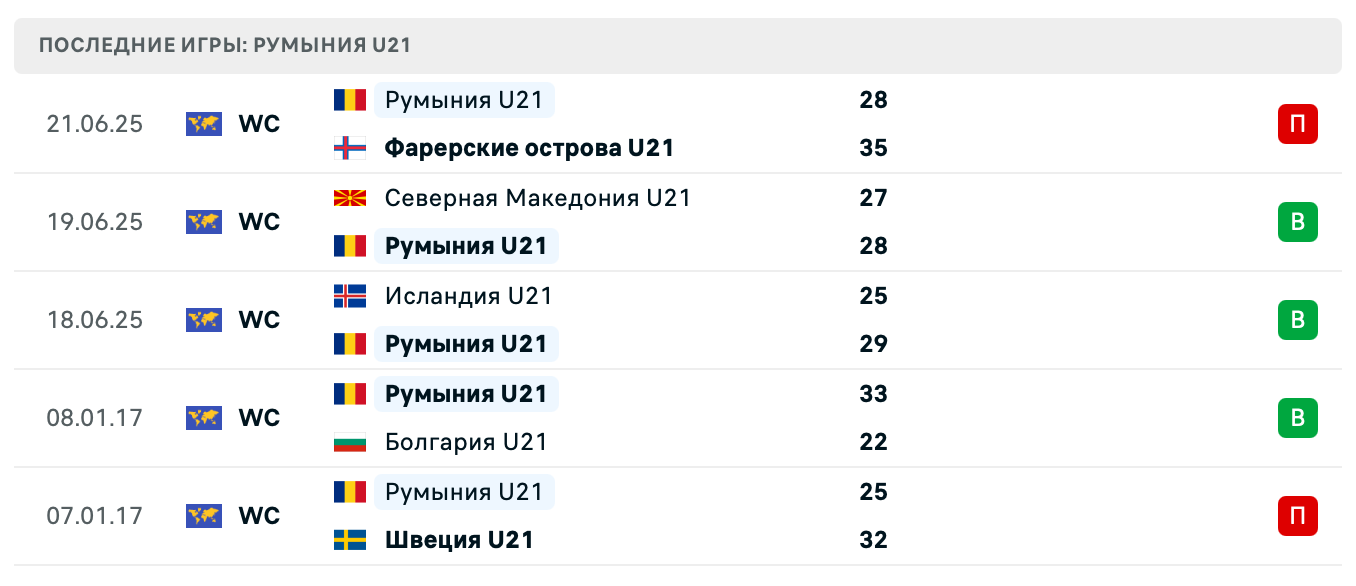 прогноз Дания U21 – Румыния U21