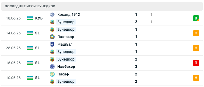 прогноз Динамо Самарканд – Бунедкор