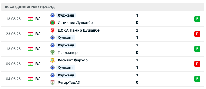 прогноз Вахш – Худжанд