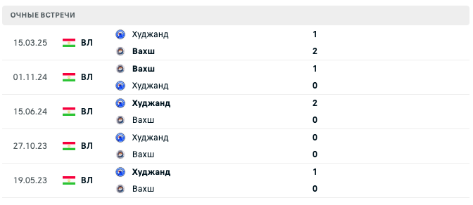 Вахш – Худжанд 2025