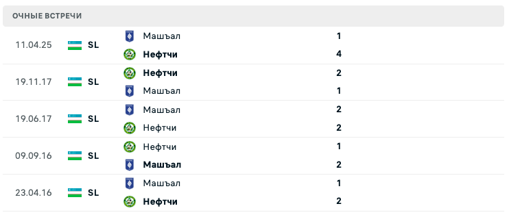 Нефтчи – Машъал 2025