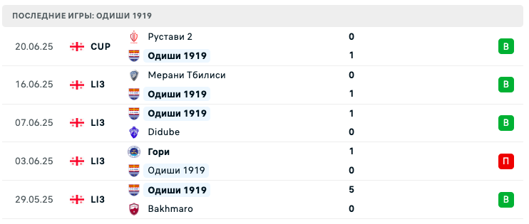 Одиши 1919 – Маргвети 2006 2025