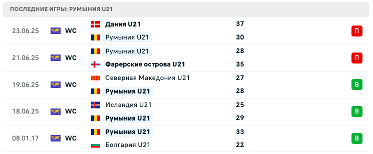 прогноз Франция U21 – Румыния U21