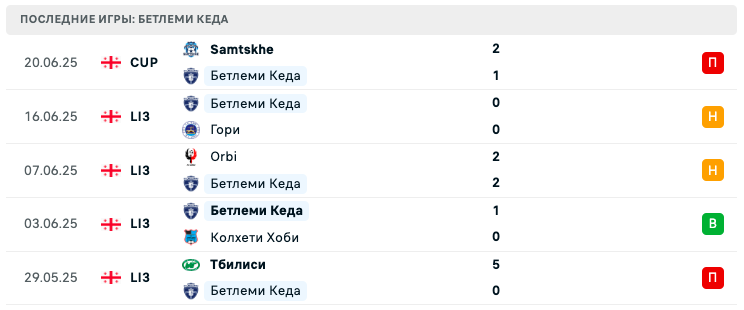 прогноз Мерани Тбилиси – Бетлеми Кеда