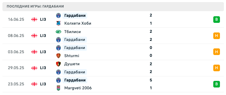 прогноз Орби – Гардабани