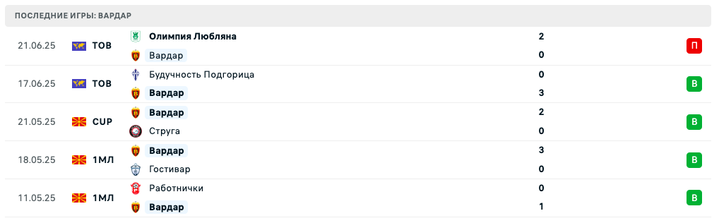 прогноз Рапид Бухарест – Вардар прогноз Рапид Бухарест – Вардар