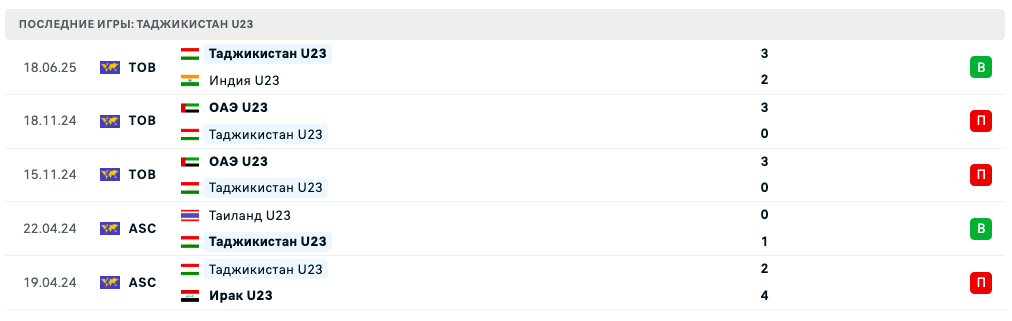 Таджикистан U23 – Кыргызстан U23 2025