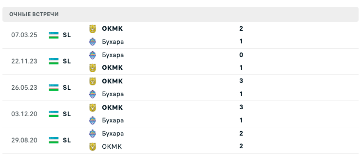 Бухара – ОКМК 2025