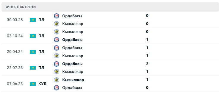 Кызылжар – Ордабасы 2025