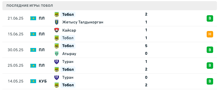 матч Тобол – Женис