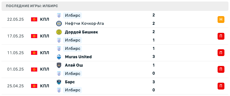 прогноз Алдиер – Илбирс