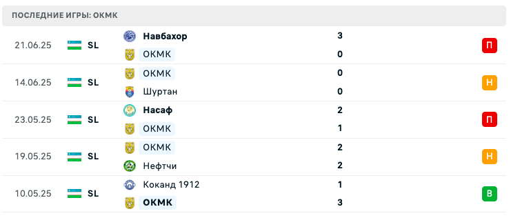 прогноз Бухара – ОКМК