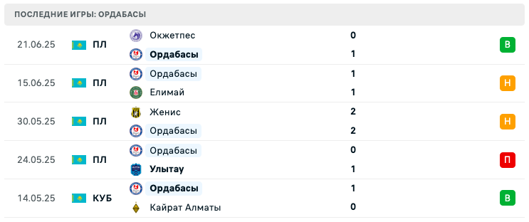 прогноз Кызылжар – Ордабасы