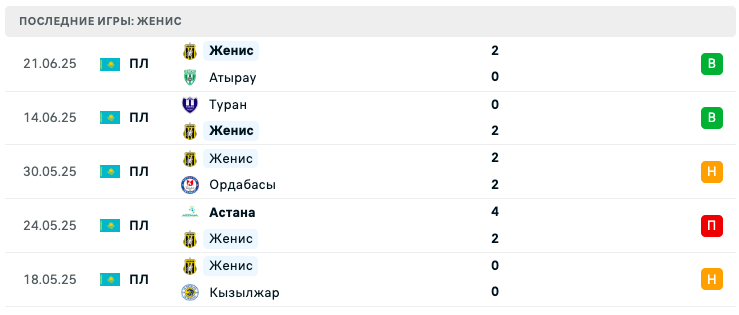 прогноз Тобол – Женис