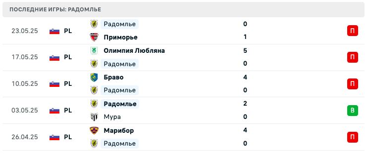 Радомлье – Арджеш 2025