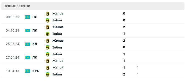 Тобол – Женис 2025