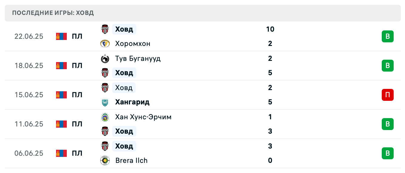 прогноз Дерен – Ховд