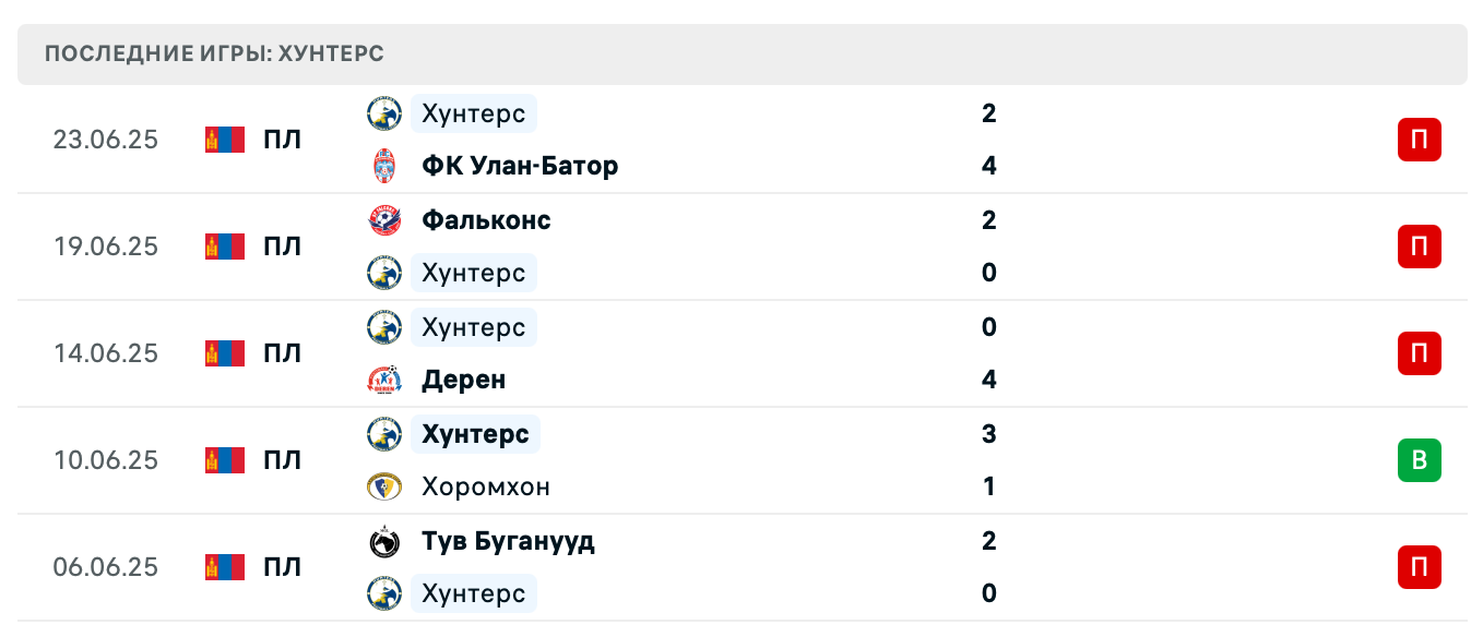 прогноз Хангарид – Хунтерс