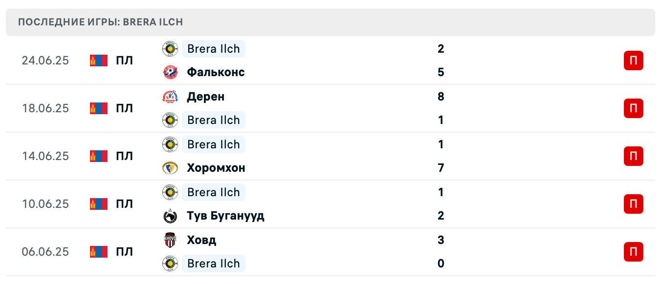 прогноз Улан-Батор – Брера Ильч прогноз Улан-Батор – Брера Ильч