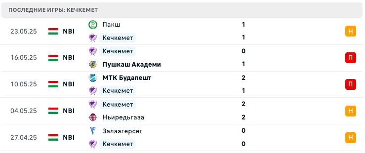 Кечкемет – Сату Маре 2025