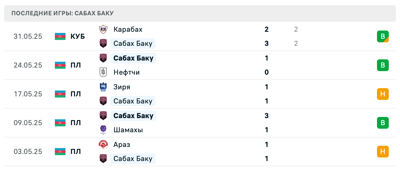 прогноз Рапид Бухарест – Сабах Баку