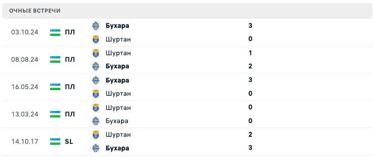 Бухара – Шуртан 2025