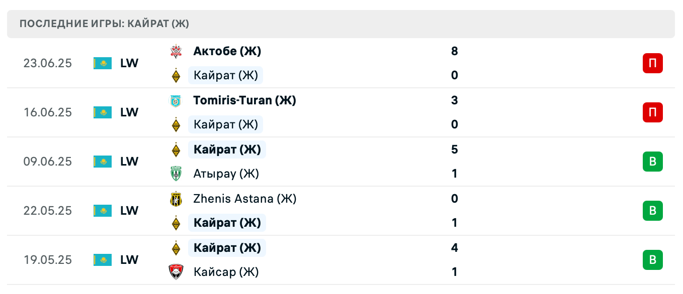 Кайрат– Кызылжар 2025