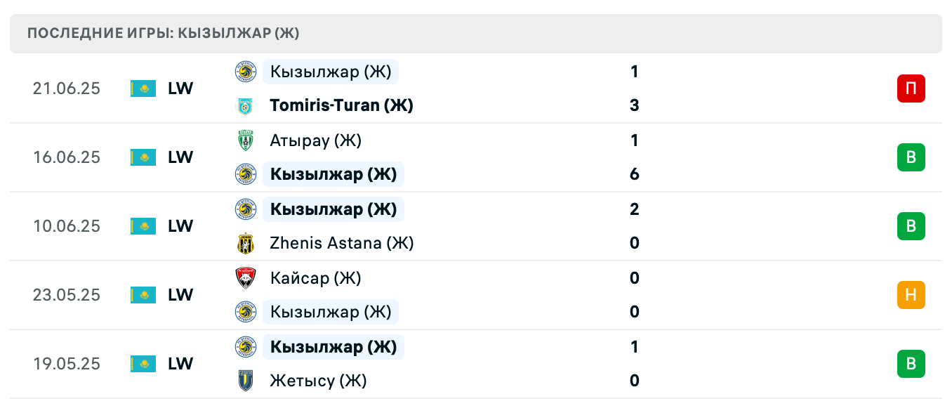 матч Кайрат (Ж) – Кызылжар (Ж)