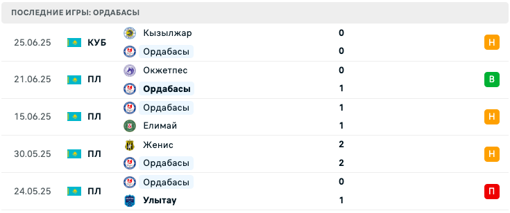 матч Ордабасы – Кайрат Алматы