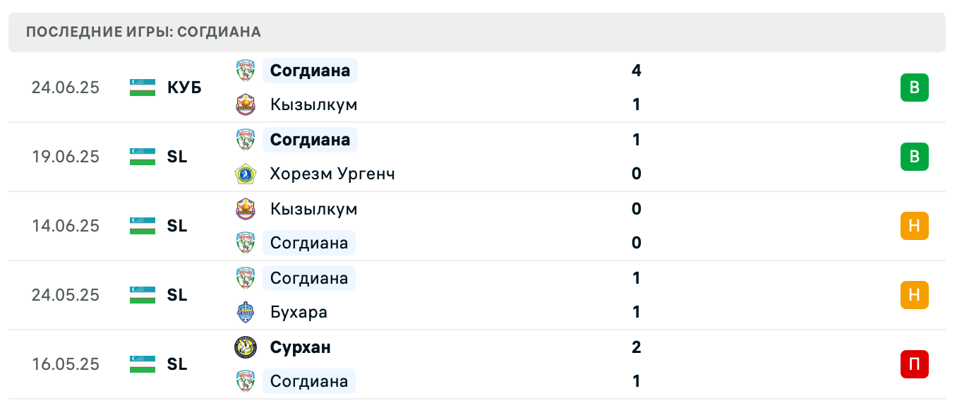 матч Согдиана – Бунедкор матч Согдиана – Бунедкор