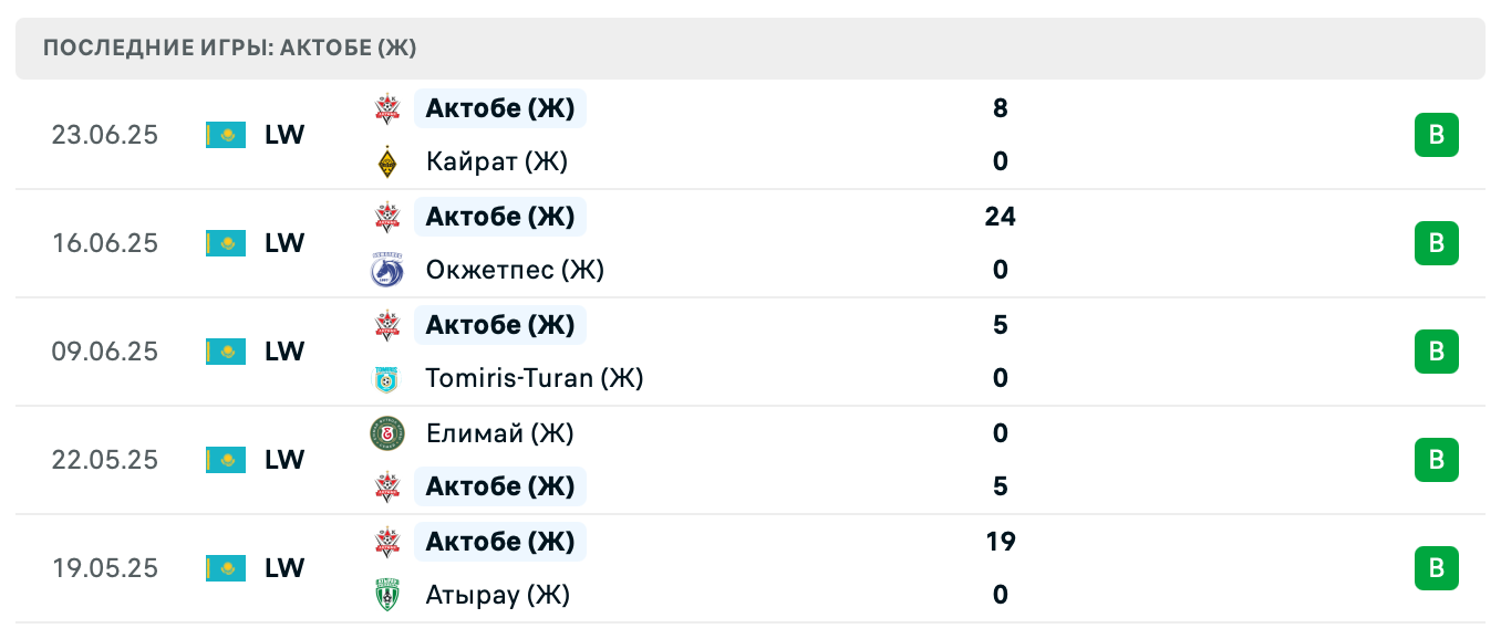 матч Тобол (Ж) – Актобе (Ж)