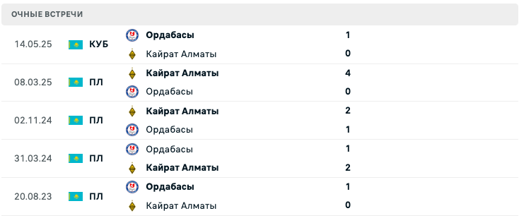 Ордабасы – Кайрат Алматы 2025