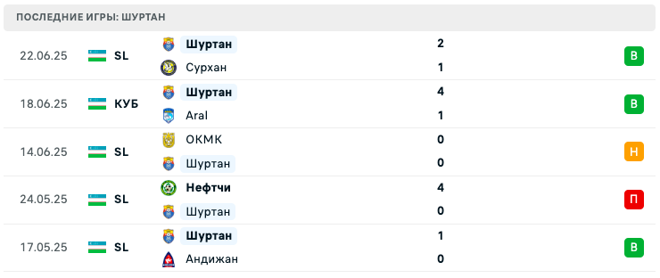 прогноз Бухара – Шуртан