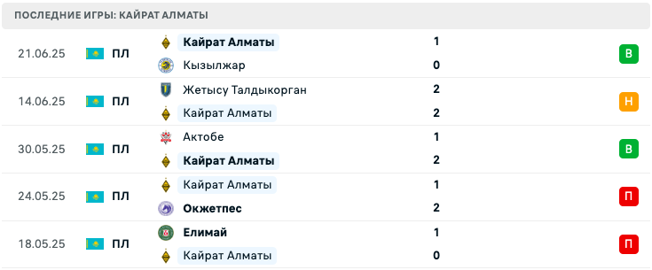 прогноз Ордабасы – Кайрат Алматы
