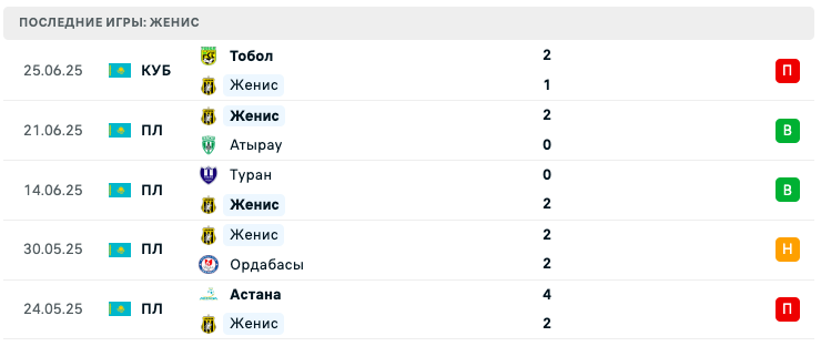 прогноз Тобол — Женис прогноз Тобол — Женис