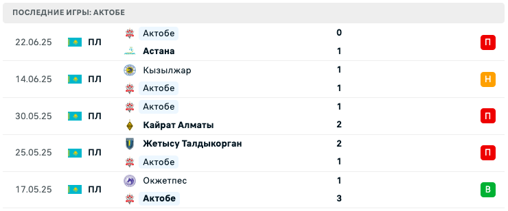 прогноз Туран – Актобе