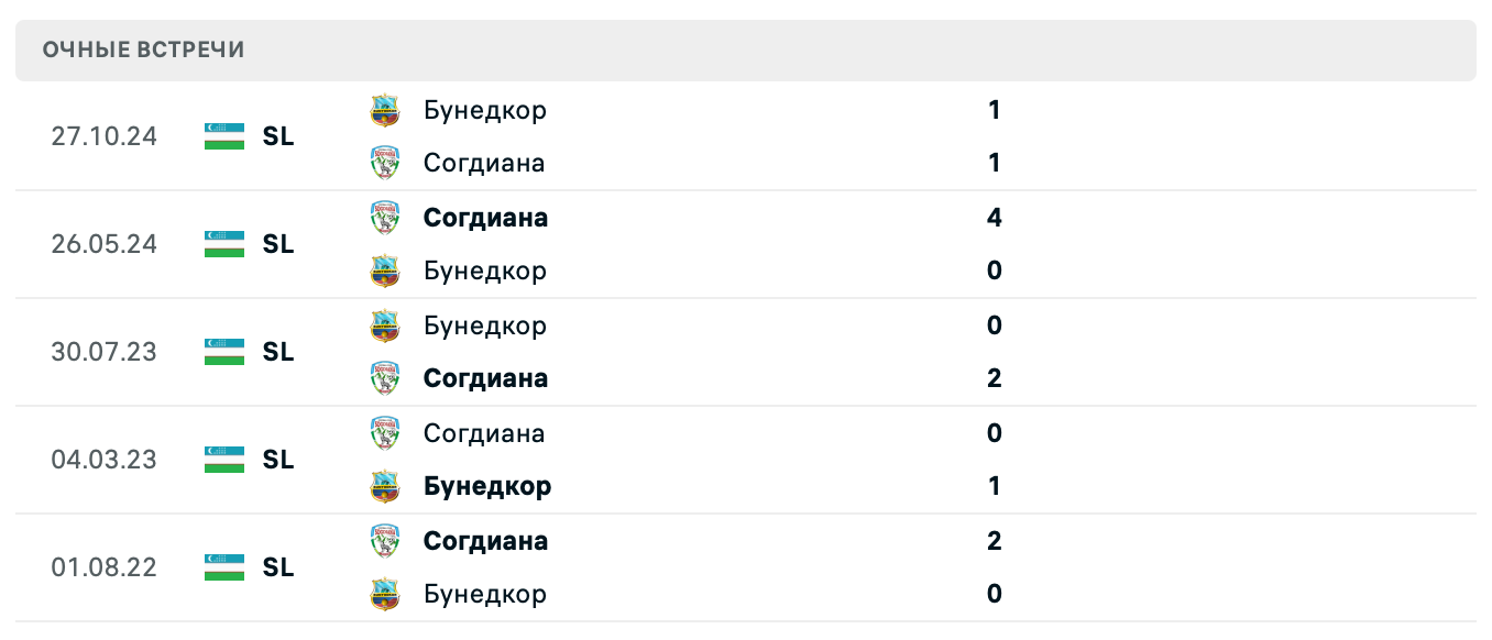 Согдиана – Бунедкор 2025 Согдиана – Бунедкор 2025