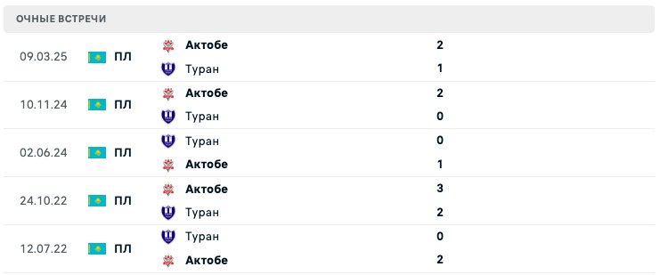 Туран – Актобе 2025